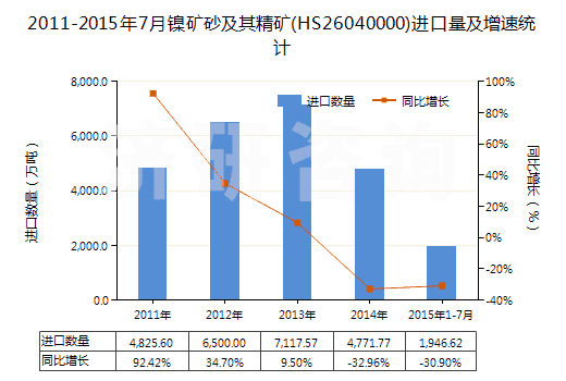 2011-2015年7月鎳礦砂及其精礦(HS26040000)進(jìn)口量及增速統(tǒng)計(jì)